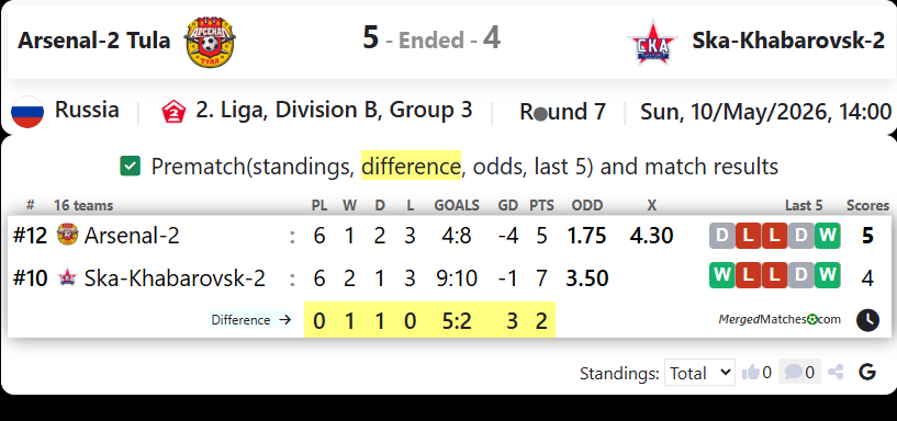 Arsenal-2 Tula Vs Ska-Khabarovsk-2 screenshot