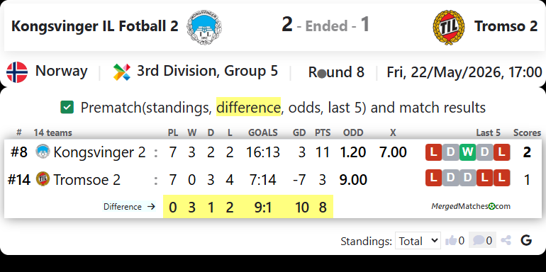 Kongsvinger IL Fotball 2 Vs Tromsoe 2 screenshot
