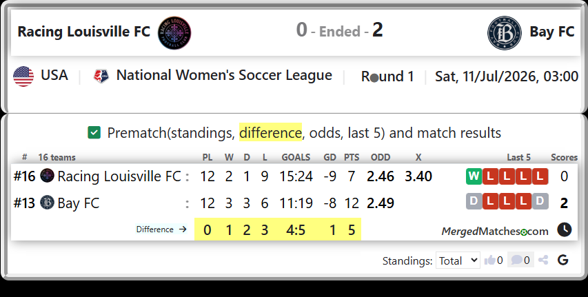 Racing Louisville FC Vs Bay FC screenshot