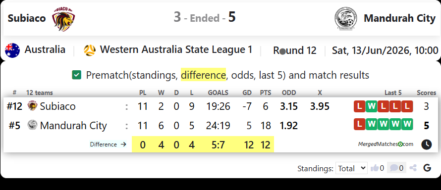 Subiaco AFC Vs Mandurah City screenshot