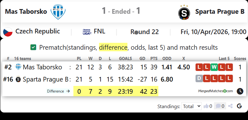 Mas Taborsko Vs Sparta Prague B screenshot
