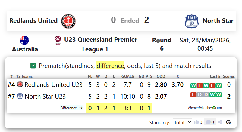 Redlands United Vs North Star screenshot