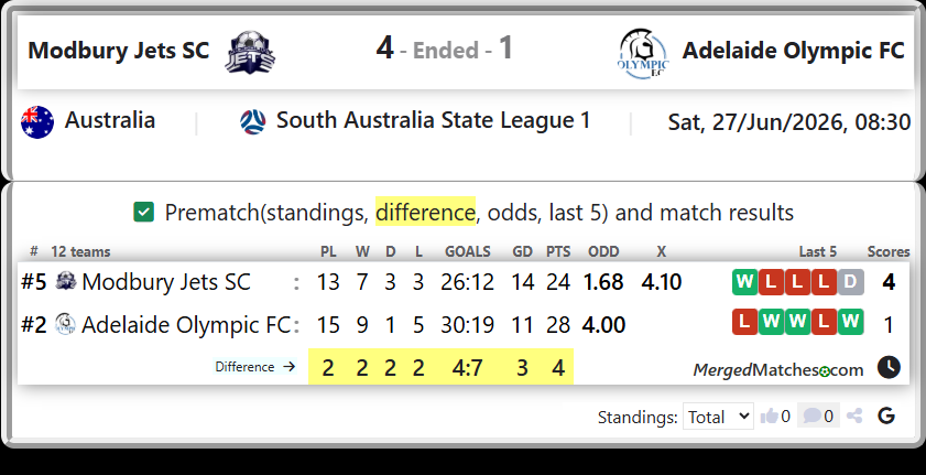 Modbury Jets SC Vs Adelaide Olympic FC screenshot