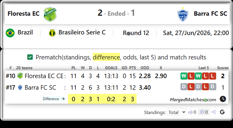 Floresta EC CE Vs Barra FC SC screenshot
