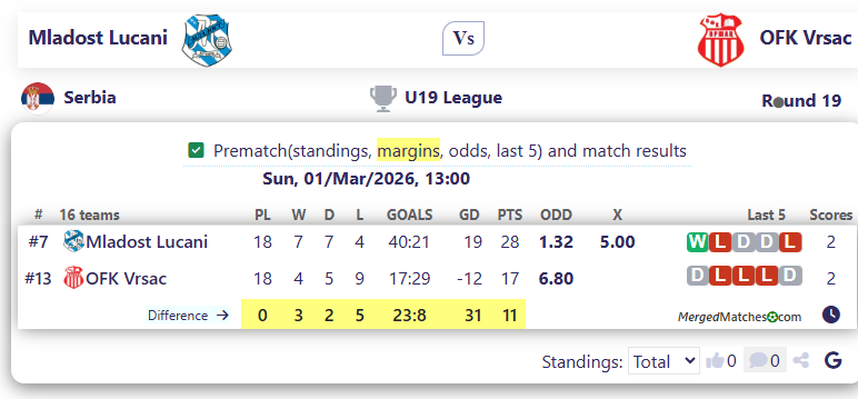 Mladost Lucani Vs OFK Vrsac screenshot