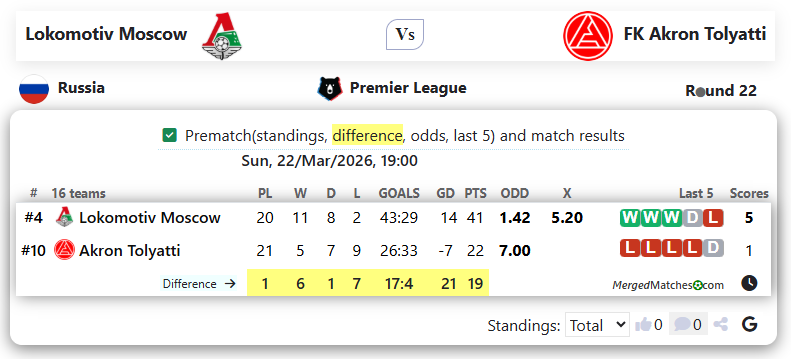 Lokomotiv Moscow Vs FK Akron Tolyatti screenshot