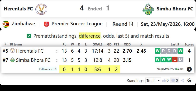 Herentals FC Vs Simba Bhora FC screenshot
