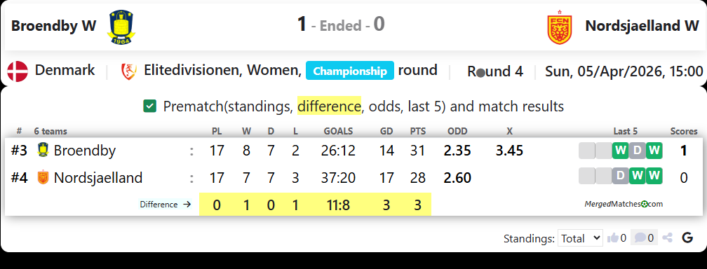 Broendby W Vs Nordsjaelland W screenshot