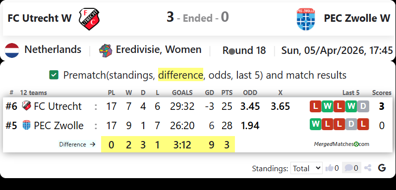 FC Utrecht W Vs PEC Zwolle W screenshot