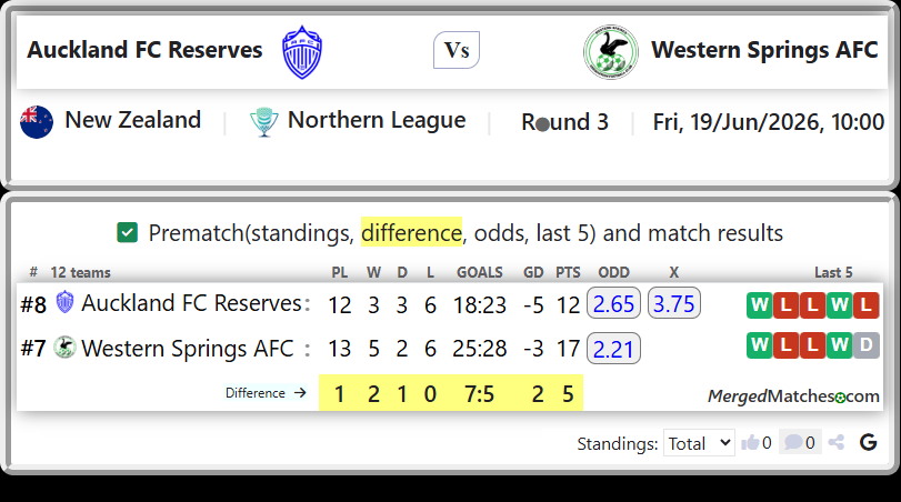 Auckland FC Reserves Vs Western Springs AFC screenshot