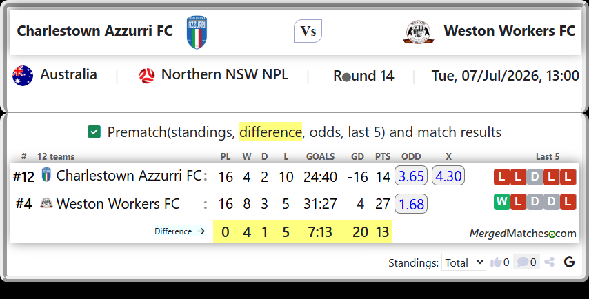 Charlestown Azzurri FC Vs Weston Workers FC screenshot