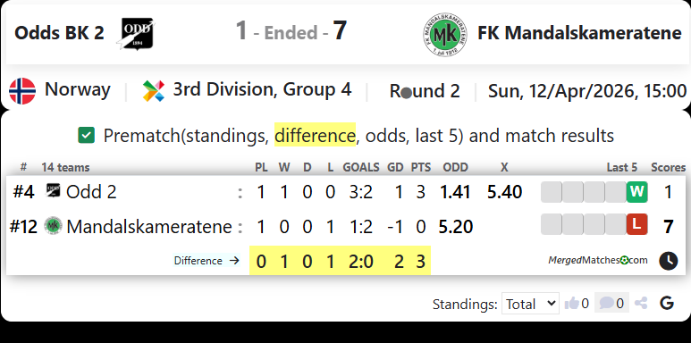 Odds BK 2 Vs FK Mandalskameratene screenshot