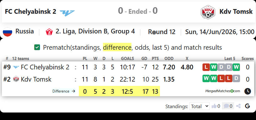 FC Chelyabinsk 2 Vs Kdv Tomsk screenshot