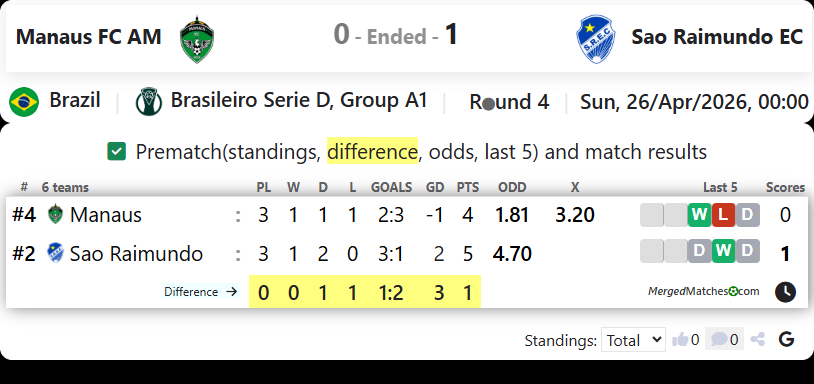 Manaus FC AM Vs Sao Raimundo EC screenshot