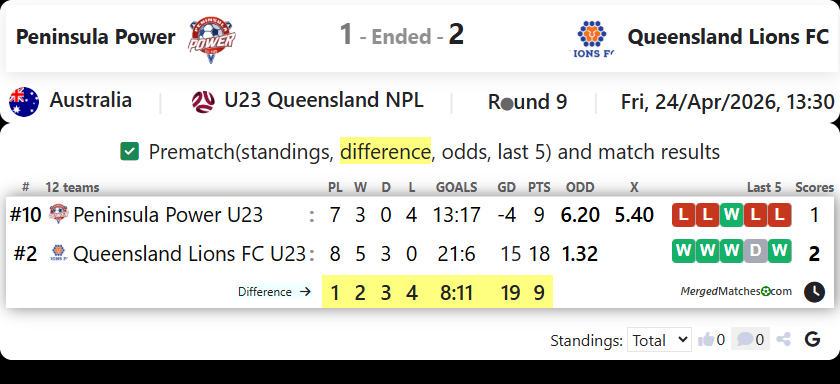 Peninsula Power Vs Queensland Lions FC screenshot