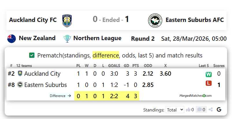 Auckland City FC Vs Eastern Suburbs AFC screenshot