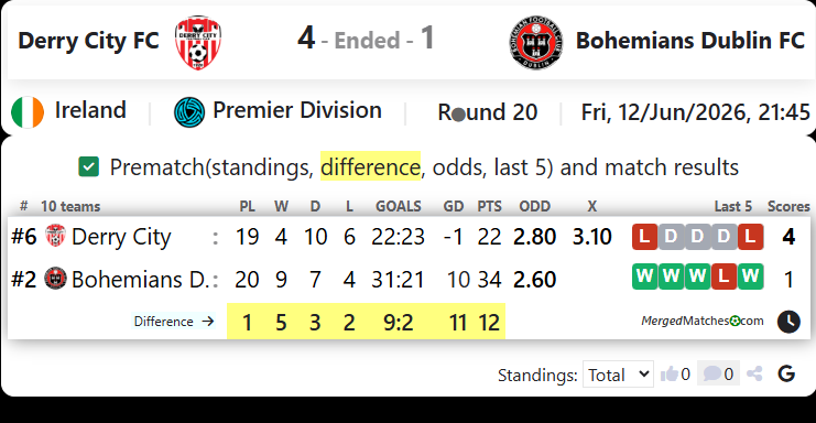 Derry City FC Vs Bohemians Dublin FC screenshot