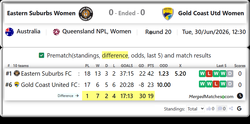 Eastern Suburbs FC Vs Gold Coast United FC screenshot