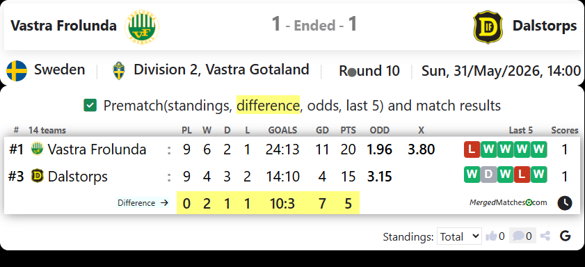 Vastra Frolunda IF Vs Dalstorps IF screenshot