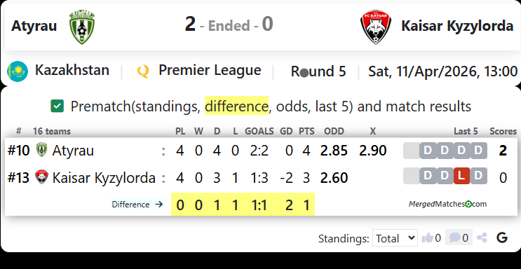 FK Atyrau Vs Kaisar Kyzylorda screenshot