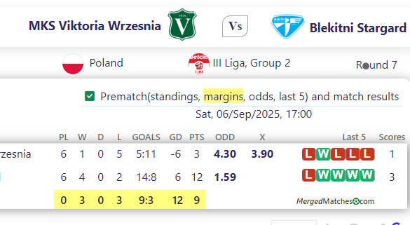 MKS Viktoria Wrzesnia Vs Blekitni Stargard screenshot