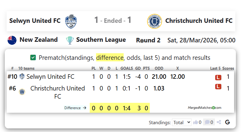 Selwyn United FC Vs Christchurch United FC screenshot