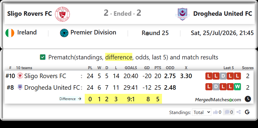 Sligo Rovers FC Vs Drogheda United FC screenshot