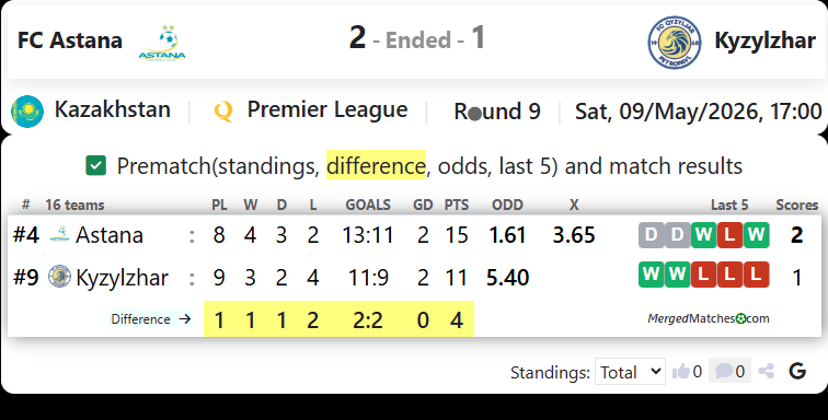 FC Astana Vs FC Kyzylzhar SK screenshot