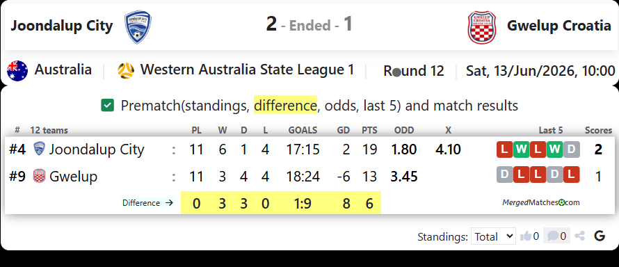 Joondalup City Vs Gwelup Croatia SC screenshot