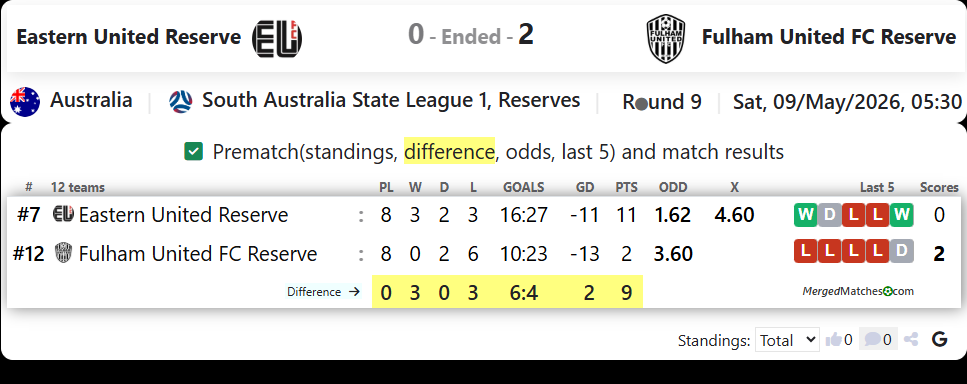 Eastern United Reserve Vs Fulham United FC Reserve screenshot