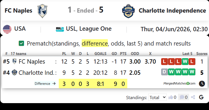 FC Naples Vs Charlotte Independence screenshot