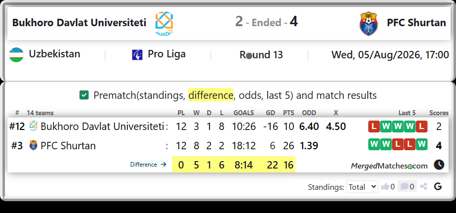 Bukhoro Davlat Universiteti Vs PFC Shurtan screenshot