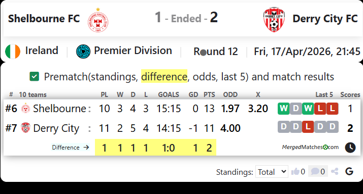 Shelbourne FC Vs Derry City FC screenshot