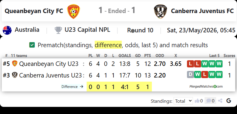 Queanbeyan City FC Vs Canberra Juventus FC screenshot