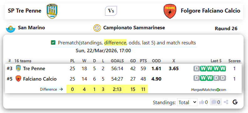 SP Tre Penne Vs Folgore Falciano Calcio screenshot