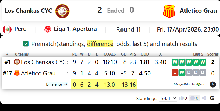 Los Chankas CYC Vs Atletico Grau screenshot