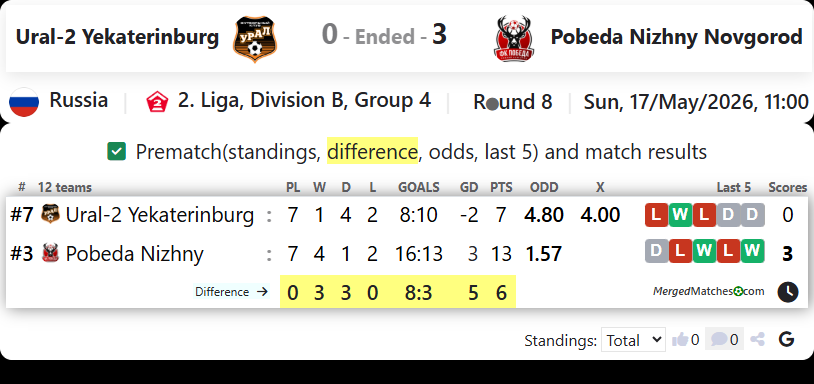 FC Ural-2 Yekaterinburg Vs Pobeda Nizhny Novgorod screenshot