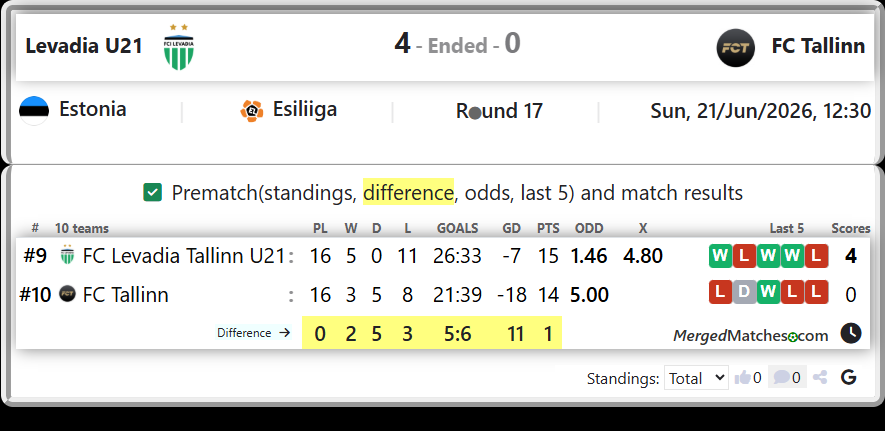FC Levadia Tallinn U21 Vs FC Tallinn screenshot