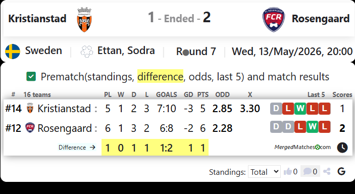 Kristianstad Vs Rosengaard screenshot