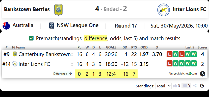 Canterbury Bankstown FC Vs Inter Lions FC screenshot