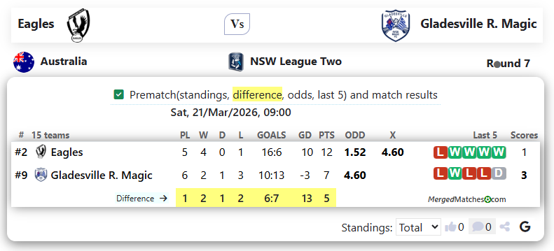 Parramatta FC Eagles Vs Gladesville Ryde Magic screenshot