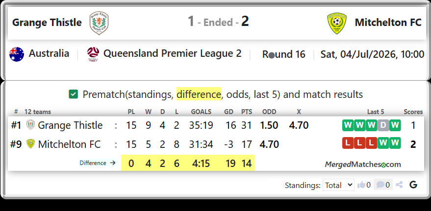Grange Thistle Vs Mitchelton FC screenshot