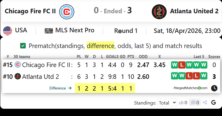 Chicago Fire FC II Vs Atlanta United 2 screenshot
