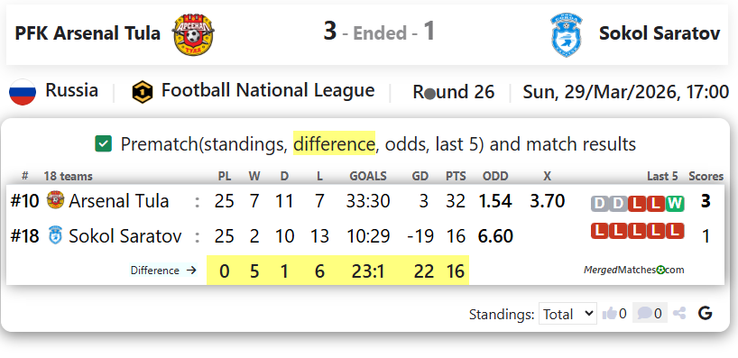 PFK Arsenal Tula Vs Sokol Saratov screenshot