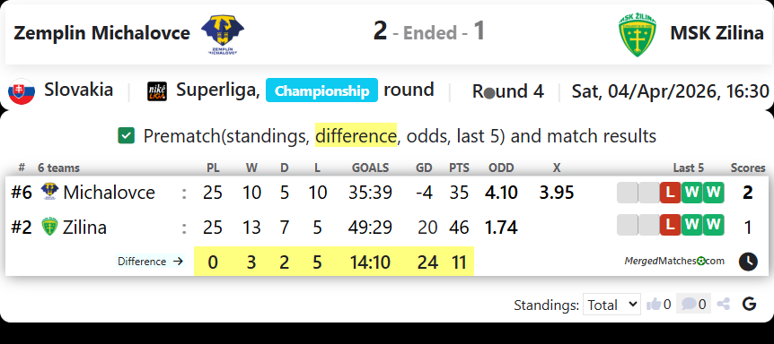 Zemplin Michalovce Vs MSK Zilina screenshot