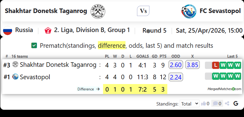 Shakhtar Donetsk Taganrog Vs FC Sevastopol screenshot