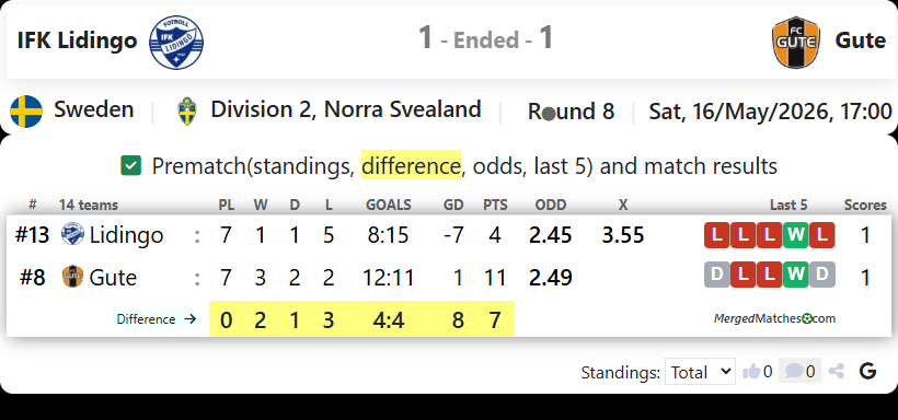 IFK Lidingo FK Vs FC Gute screenshot
