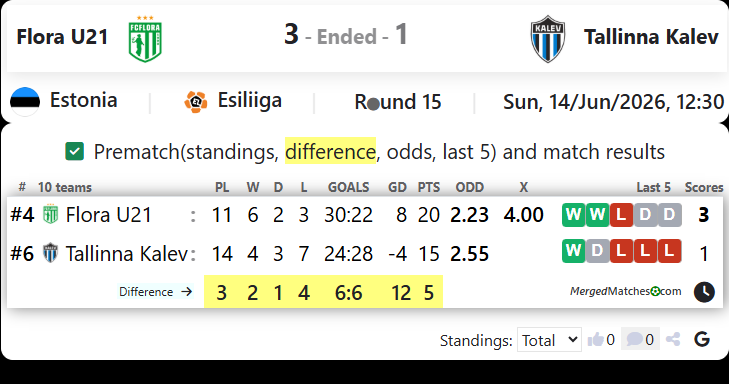 Tallinna FC Flora Vs JK Tallinna Kalev screenshot