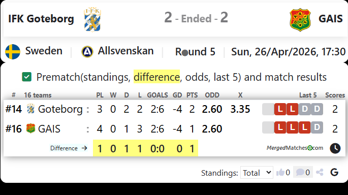 IFK Goteborg Vs GAIS screenshot