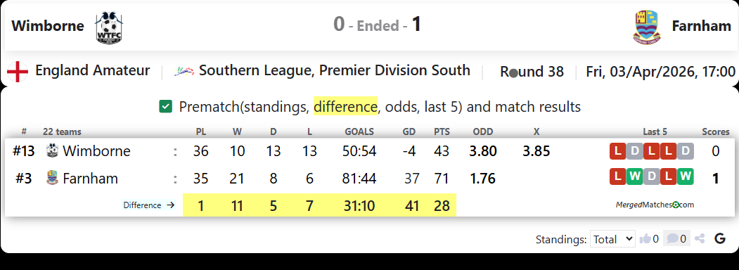 Wimborne Vs Farnham screenshot
